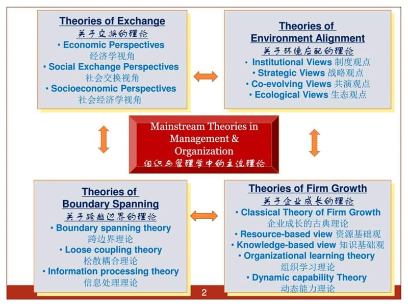 组织与管理研究的主流理论.ppt_第2页