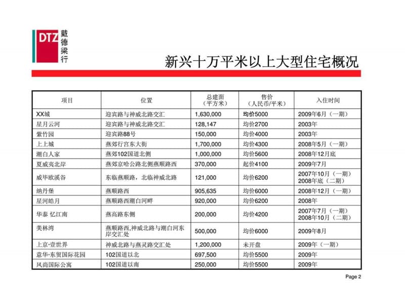 e北京迎宾路商业项目定位策划报告.ppt_第3页