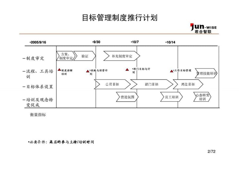 东莞永亨目标管理手册第二部分 永亨战略和年度经营计划制定.ppt_第3页