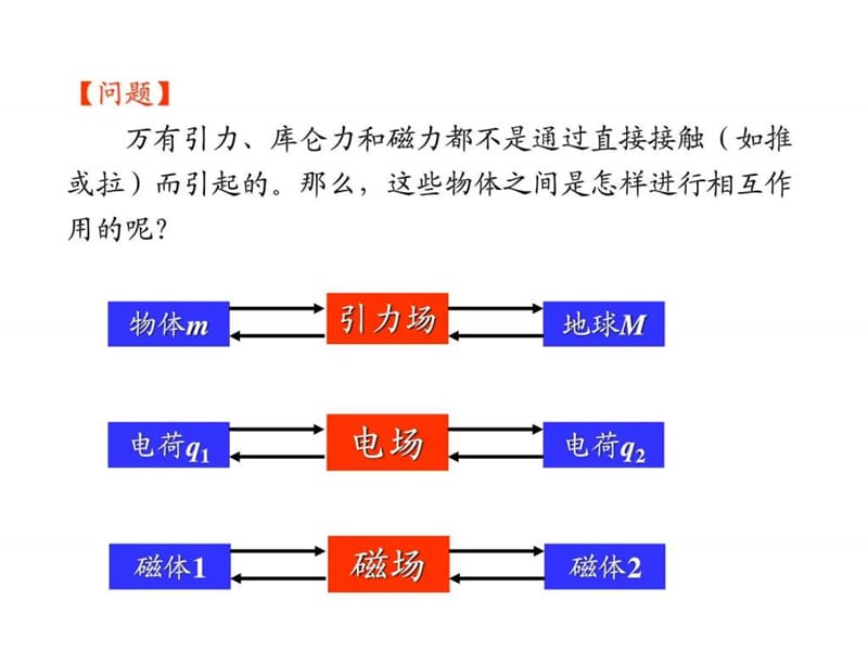 高二物理认识磁场.ppt_第2页