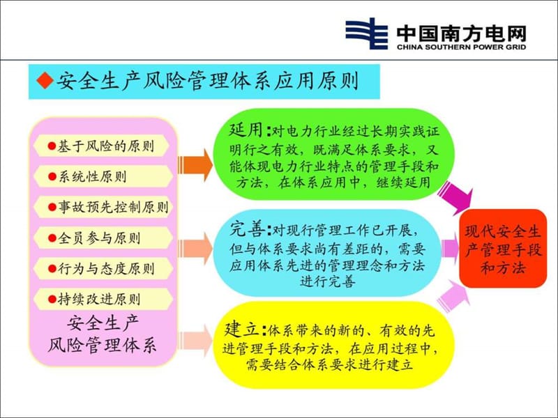 安全生产风险管理体系应用.ppt_第3页