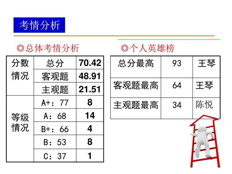 高三政治零模试卷讲评课.ppt_第2页