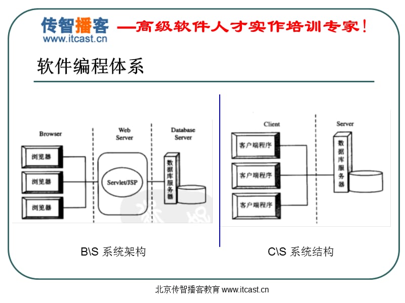 传智播客JavaWEB开发Servlet佟刚.ppt_第2页