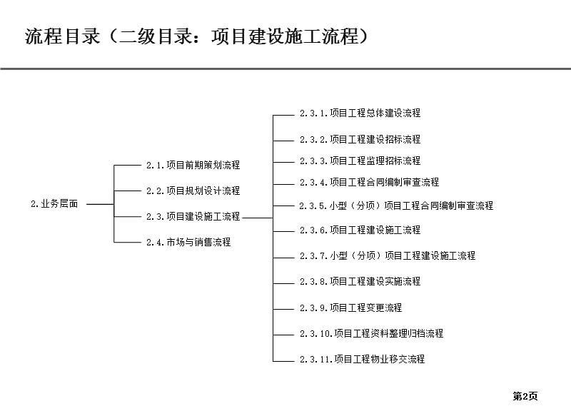 【精品】天津xx工业园投资（集团）有限公司组织结构及流程设计报告工程管理部及项目部.ppt_第2页