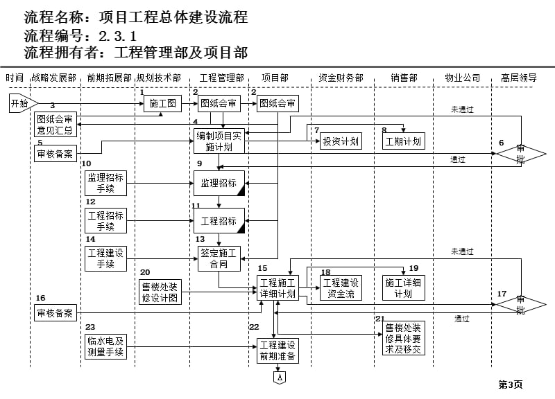 【精品】天津xx工业园投资（集团）有限公司组织结构及流程设计报告工程管理部及项目部.ppt_第3页