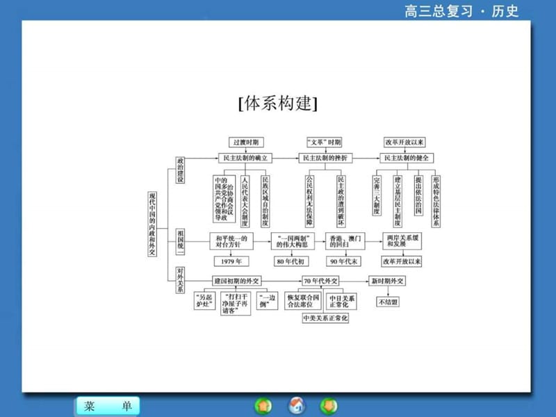 【高考总动员】2016届高考历史一轮总复习课件单元归纳....ppt.ppt_第2页