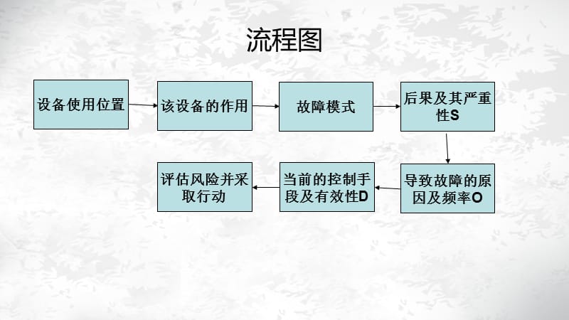 故障模式及失效分析.ppt_第2页