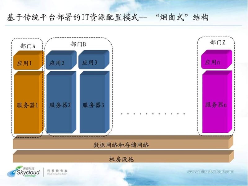 云计算资源池建设方案.ppt_第3页