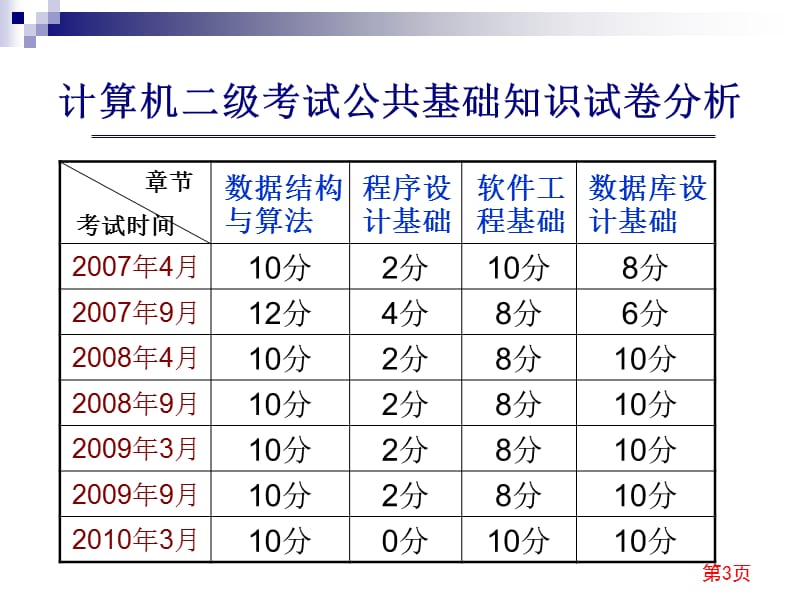 公共基础知识无基础1.ppt_第3页