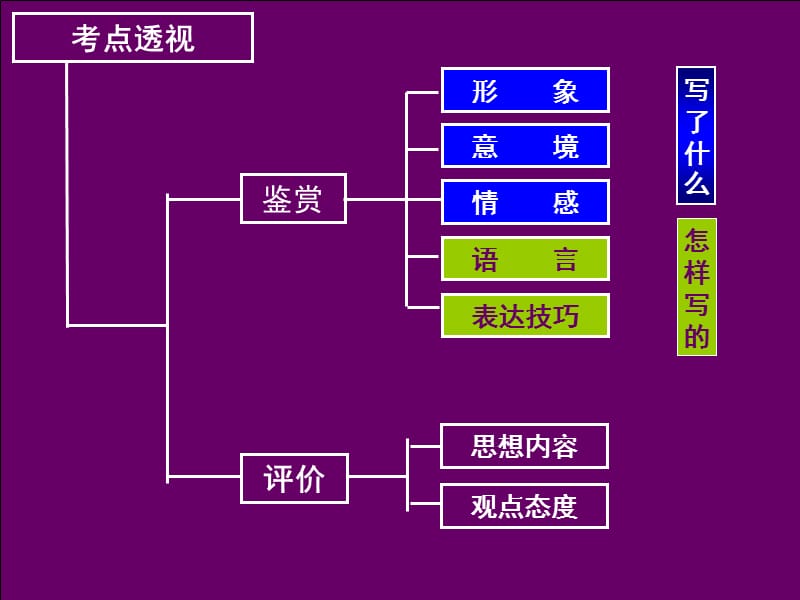 古典诗歌语言赏析.ppt_第2页