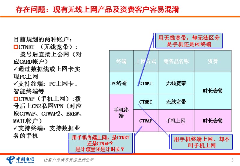 广东电信3G资费套餐设计体系.ppt_第3页