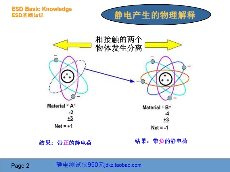 工厂如何消除静电与防止静电实践经验.ppt_第3页