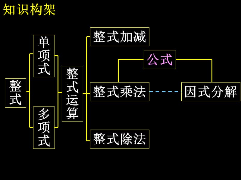 （课件2）《整式的乘除与因式分解》复习.ppt_第2页