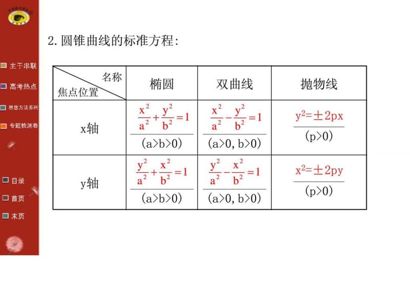 世纪金榜二轮专题辅导与练习专题六 第二讲.ppt_第3页