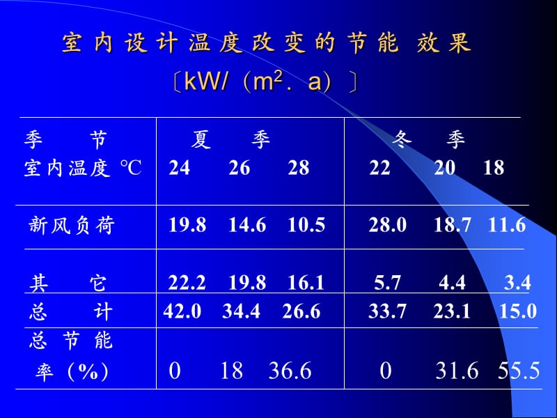 公共建筑节能设计标准GB501892005精品PPT.ppt_第3页