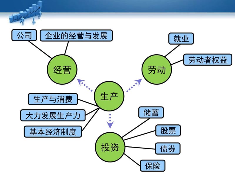 经济生活·第二单元生产、劳动与经营(复习课件)-(共.ppt_第3页