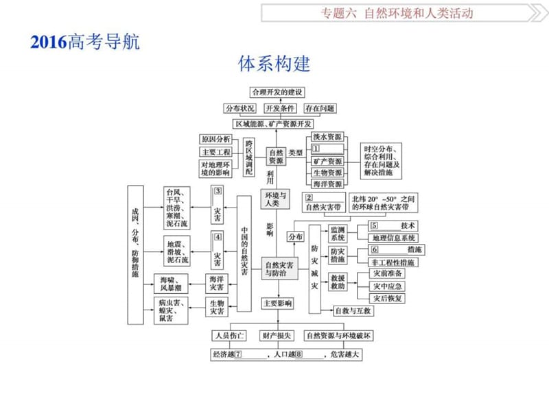 专题六自然环境与人类活动第1讲.ppt_第2页