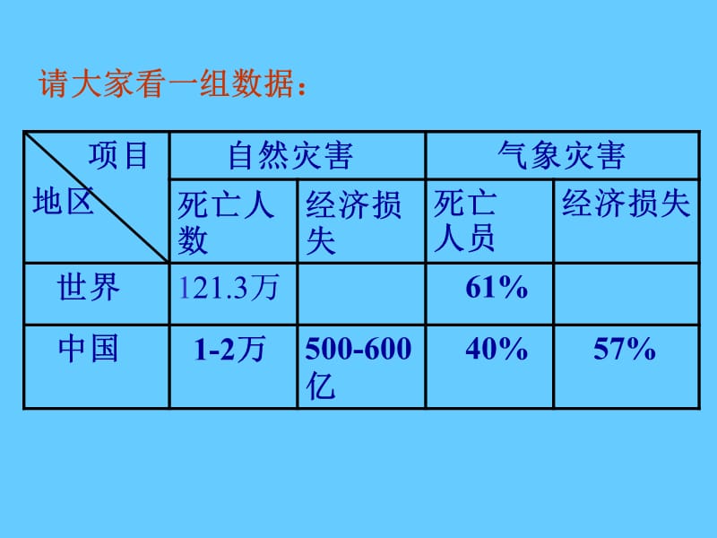 气象灾害及其防御.ppt_第2页