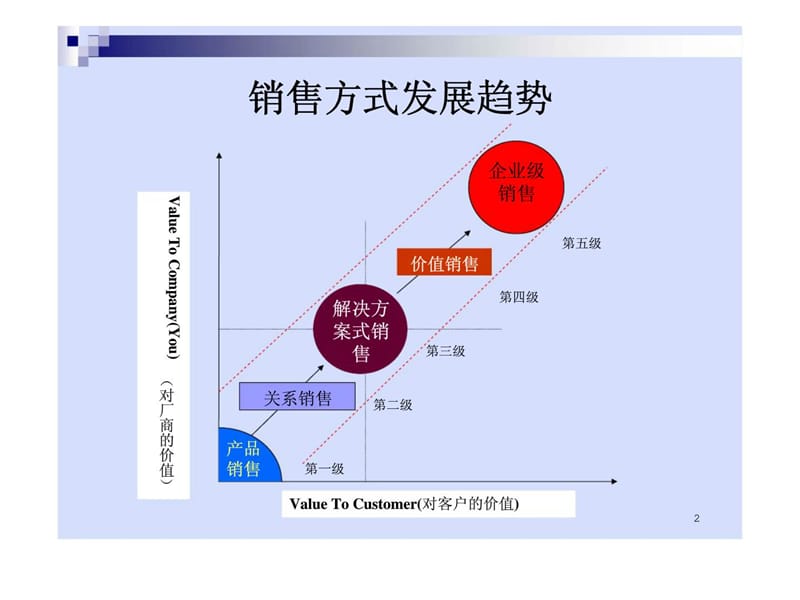 专业拜访销售技巧.ppt_第2页