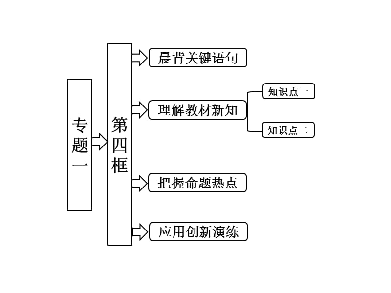 2013高中政治专题一第四框李嘉图的政策主张课件新人教版选修2.ppt_第1页