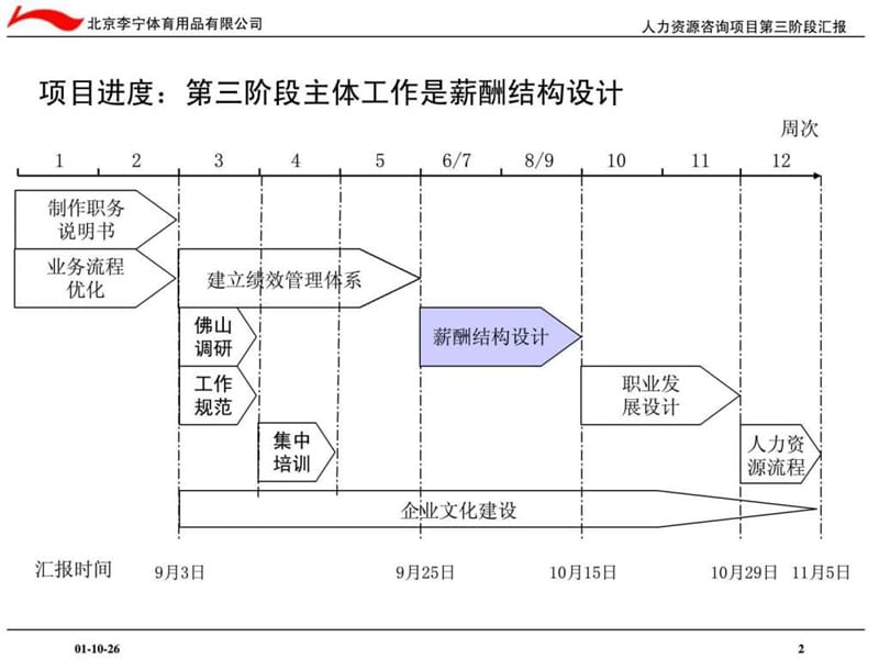 人力资源管理咨询项目第三阶段汇报.ppt_第3页