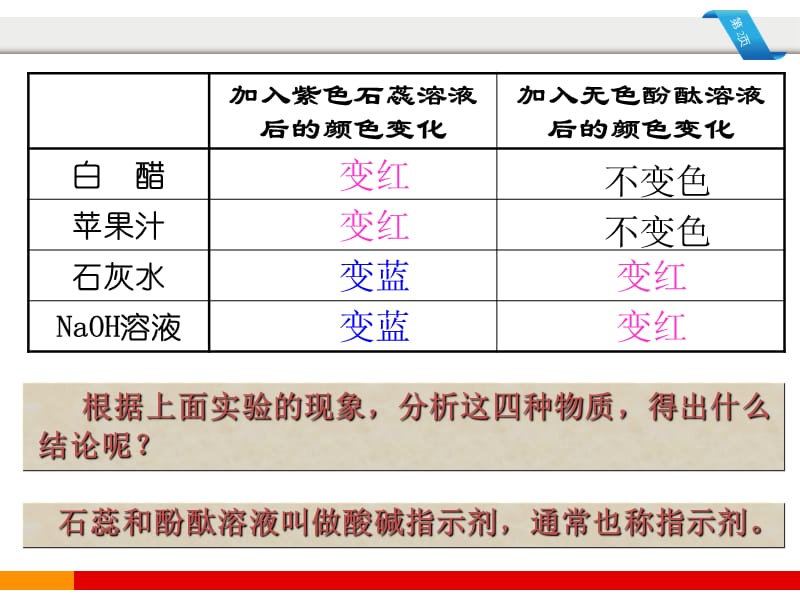 10.1《常见的酸和碱》.ppt_第2页