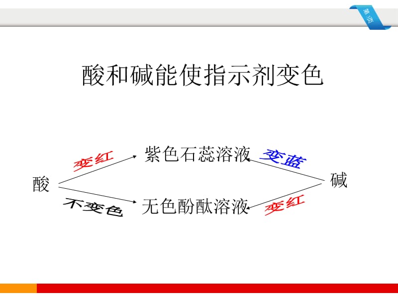 10.1《常见的酸和碱》.ppt_第3页