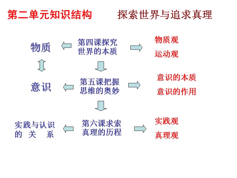 《探究世界的本质》课件（1）.ppt_第2页