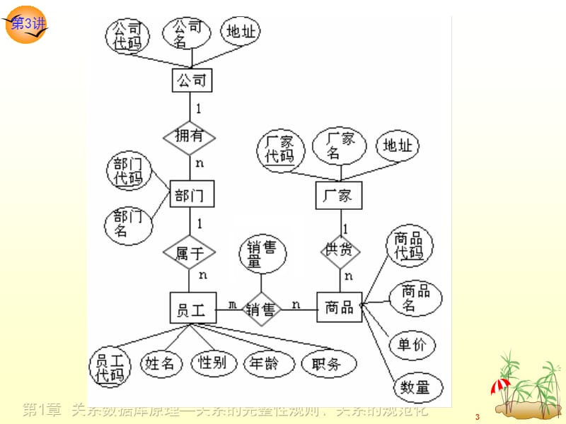 关系数据库原理关系的完整性和关系的规范化.ppt_第3页