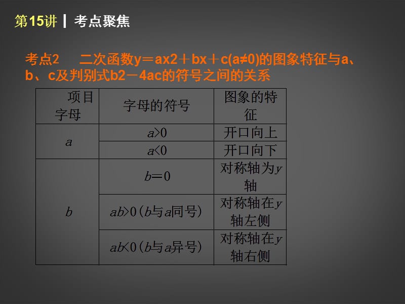 2014届中考数学查漏补缺第一轮基础复习第15讲二次函数一元二次方程.ppt_第3页