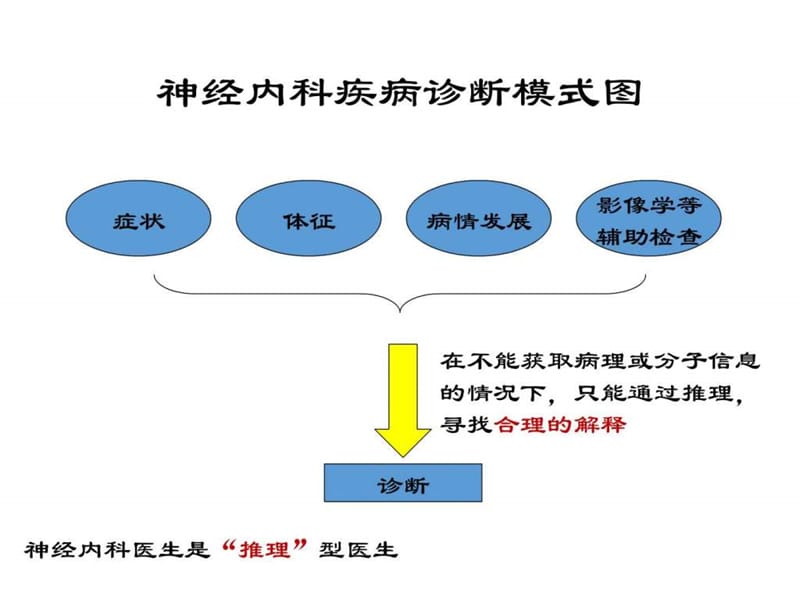 神经科疾病的诊断思路_基础医学_医药卫生_专业资料.ppt_第3页