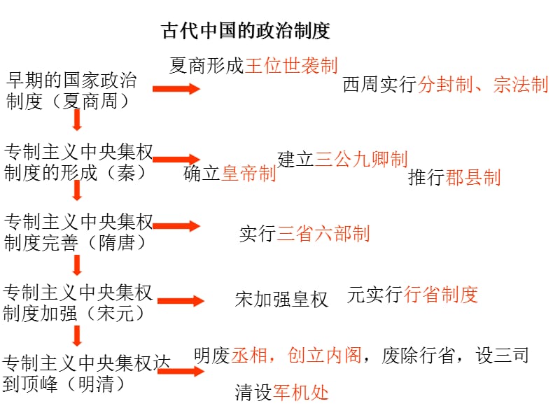 古代中国的政治制度.ppt_第1页