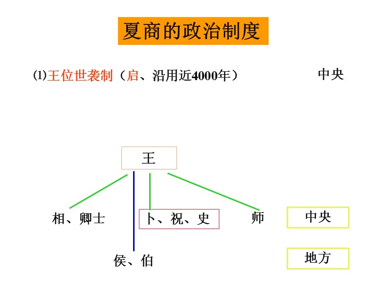 古代中国的政治制度.ppt_第2页