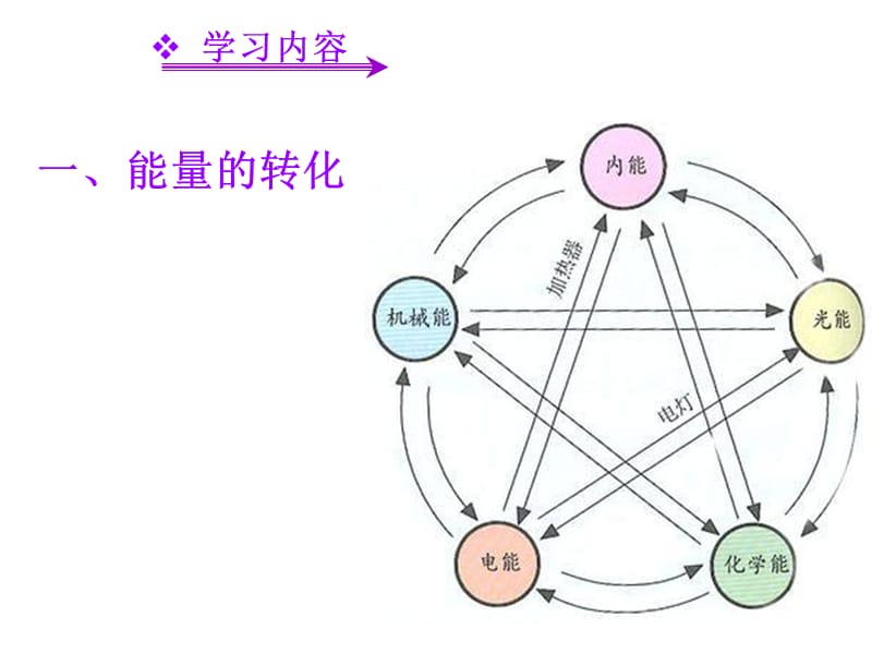 能量的转化与守恒讲课稿.ppt_第3页