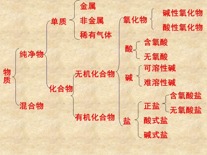 物质的分类5.ppt_第1页