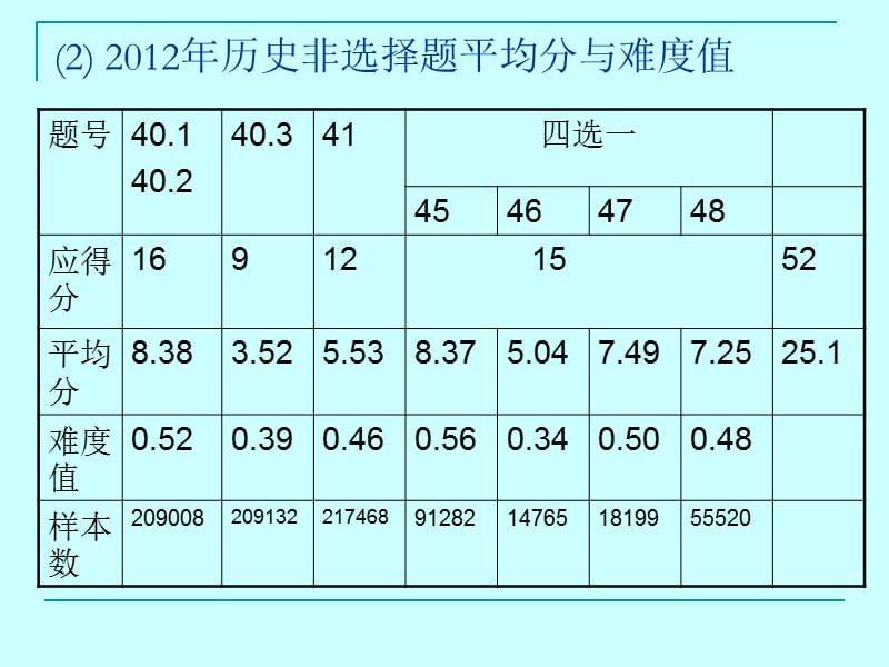 关于高考的四条建议.ppt_第3页