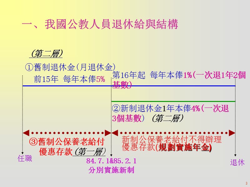 公教退休新制改革重点85制8%.PPT_第3页