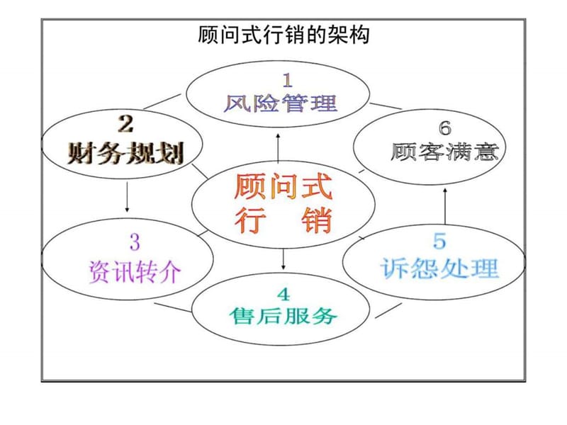 保险顾问式行销_智库文档.ppt_第2页