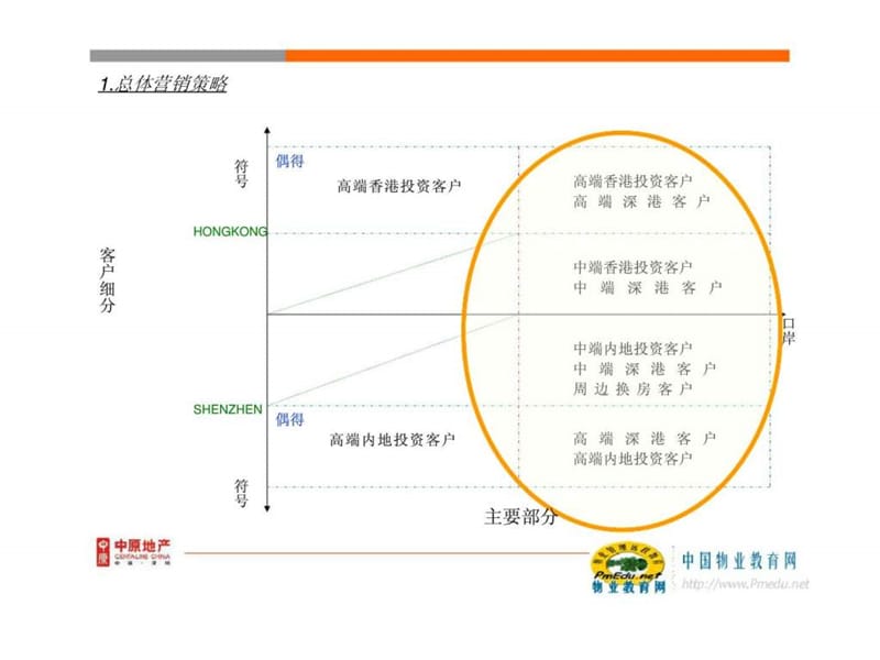 中原地产金地密码项目营销策略方案.ppt_第3页