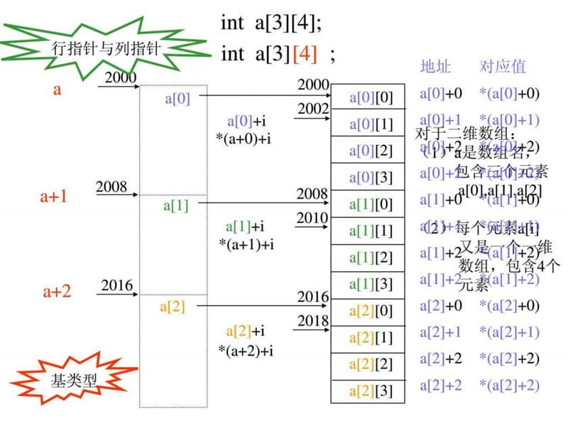 《指针与二维数组》PPT课件.ppt_第2页