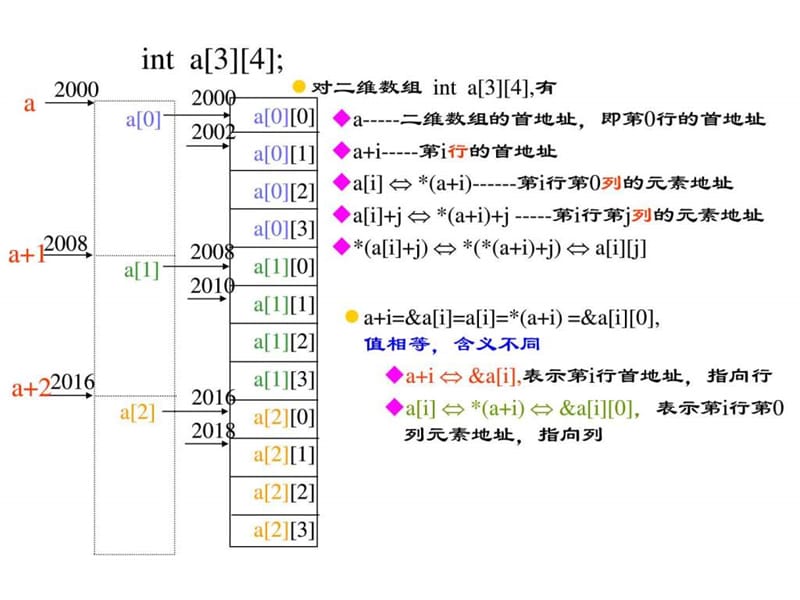 《指针与二维数组》PPT课件.ppt_第3页