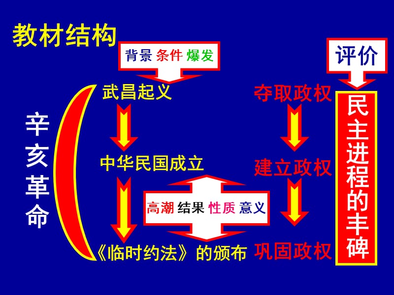 13课辛亥革命.ppt_第3页