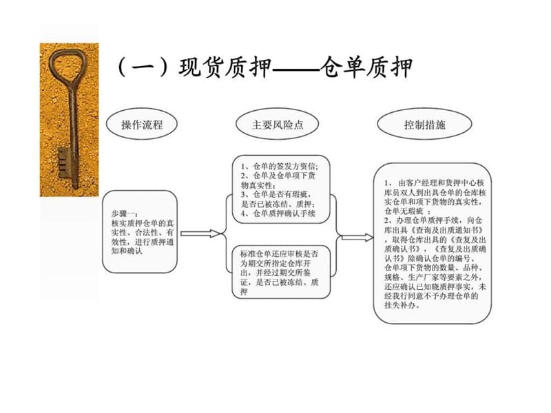 动产及货权质押授信业务操作流程主要风险点及控制措施.ppt_第2页