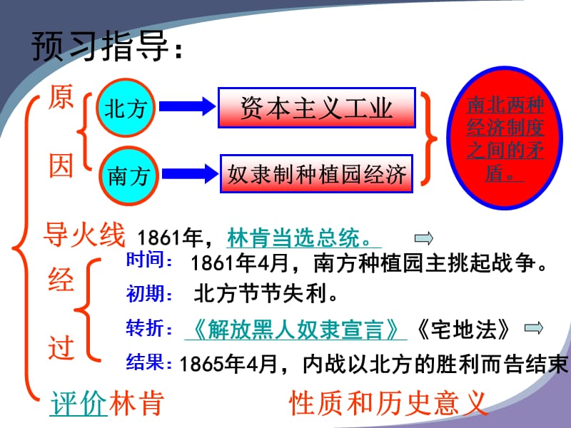 美国南北战争2.ppt_第2页