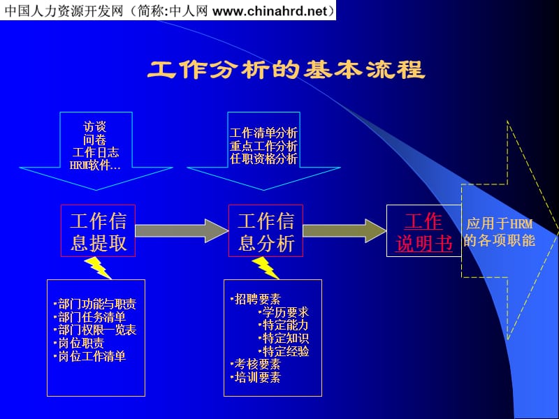 工作分析方法标准.ppt_第2页