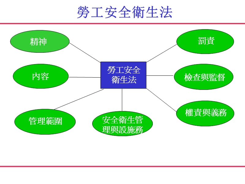 工安技师陈炳宏96年09月26日.ppt_第3页