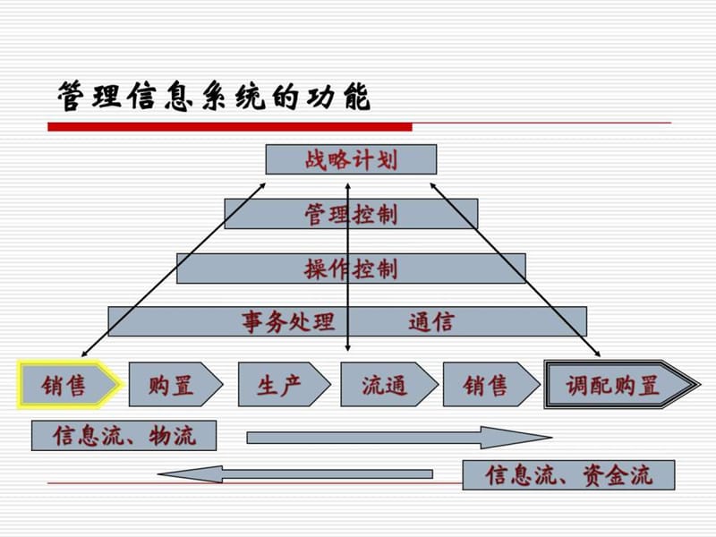 供应链管理系统(3).ppt_第2页