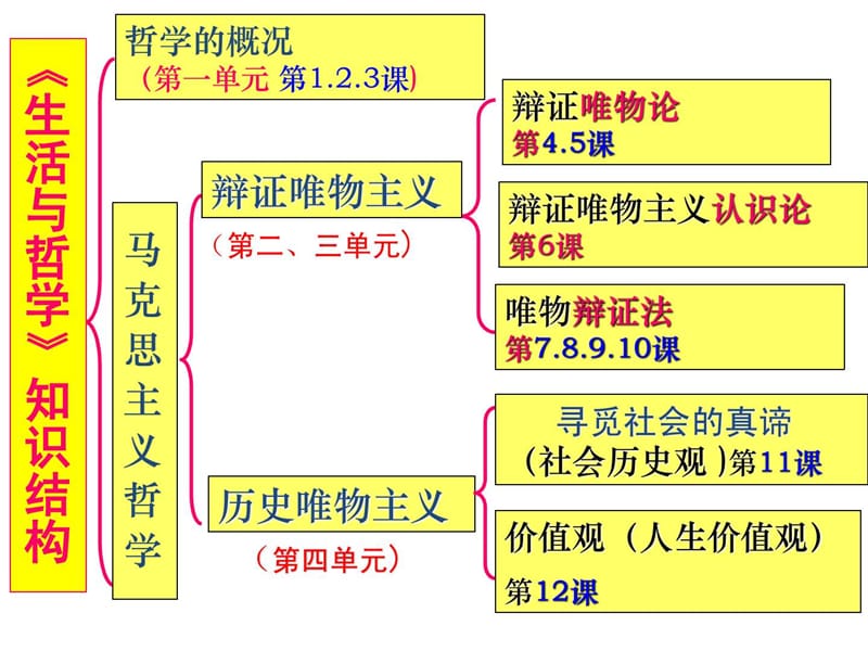 社会发展的规律(2015年最新)上用.ppt_第1页