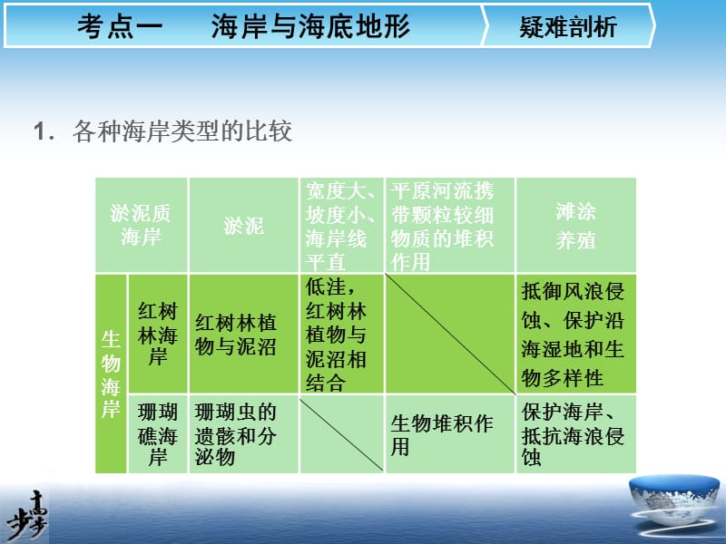 各种海岸类型的比较.ppt_第3页