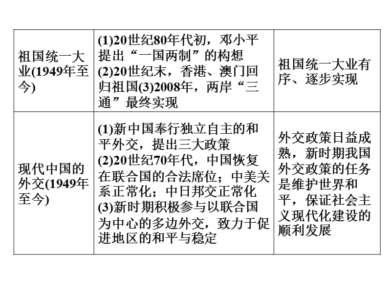 现代中国的政治建设与祖国统一.ppt_第2页